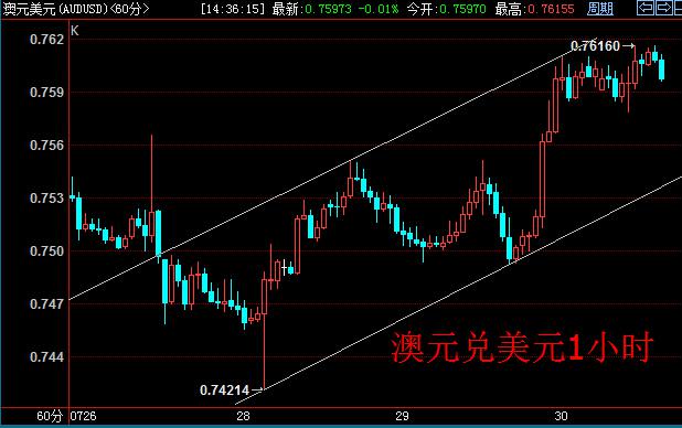 澳元兑美元1小时图上，上行通道形成。日线图上，MACD零轴上方金叉，KD指标快线上50，多头卷土重来势不可挡。