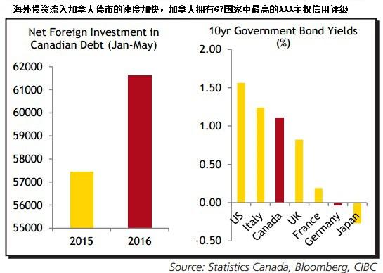 该行还指出，另一拥有AAA主权信贷评级的国家为德国，其10年期国债收益率跌至负值，国际投资者们认为加拿大资产安全且具有回报。