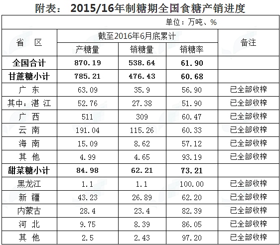 数据来源：徽商期货研究所 文华财经