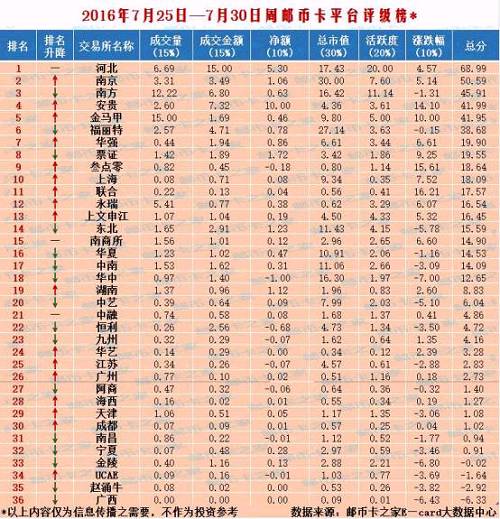 根据评级结果显示，河北邮币卡交易中心、南京文交所、南方文交所此周评级指数较高，分别位于评级排行榜的前三名