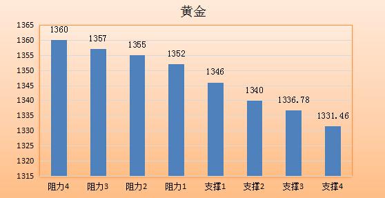 现货黄金：金价震荡下行，最低触及1346.35美元/盎司，因美元回升引发黄金多头获利了结。上周美国GDP增幅大幅不及预期令美联储升息前景受挫。不过黄金涨势受到1355-1360区域压制，短线上以向下调整为主。