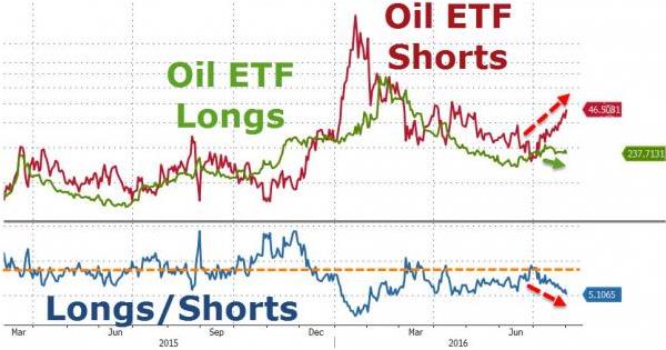 (美国WTI原油1分钟走势图，来源：Zerohedge、FX168财经网)