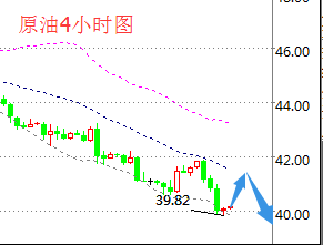 现货原油操作建议：原油反弹40.7空，止损0.5个点，目标先看低点39.8附近