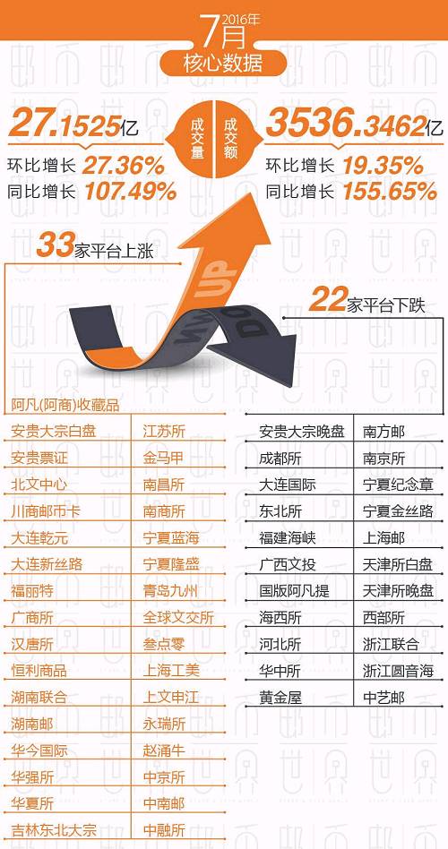 邮币卡行业7月新闻大事件