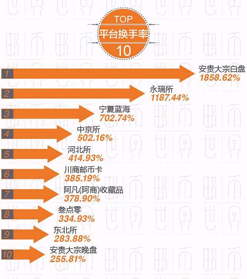 2016年中国邮币卡电子盘行业7月报告