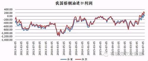 油脂|| 棕榈油短线反弹机会来临！