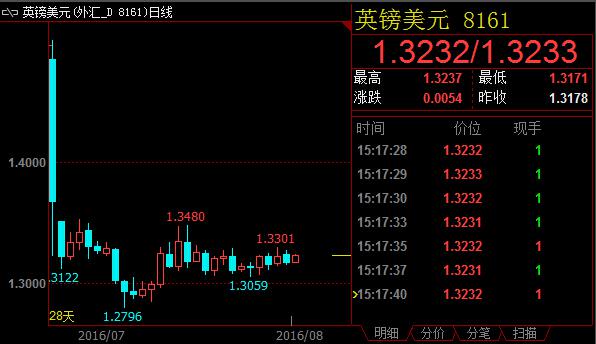 只要英镑上破1.3320强阻力位，短期上行动能就将得到强化。