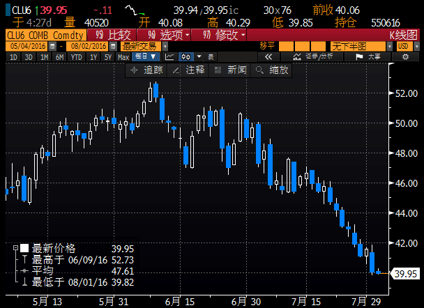 日前美油跌逾3%失守40美元整数关口，因沙特调低亚洲原油售价，加剧了投资者对市场份额战的担忧；而油市各种数据显示，油价存在进一步下跌的风险。