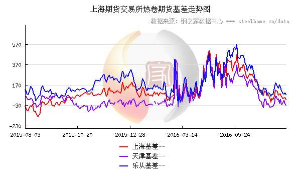 8月2日大商所焦炭基差变动情况