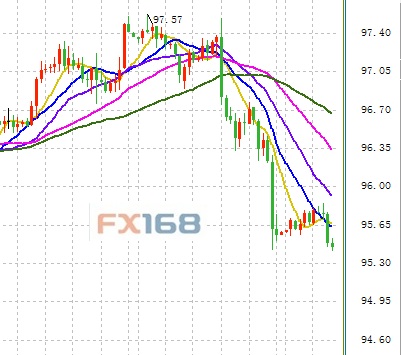 (美元指数4小时图 来源：FX168财经网)