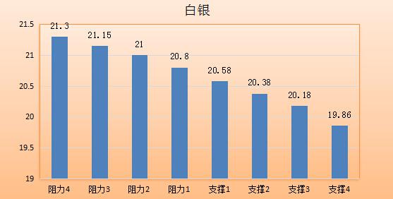 现货黄金：金价盘中上涨0.50%，冲高至三周新高1361.08美元/盎司，因美联储加息预期降温持续提振金价，美元下挫成为触发金价上涨的导火线。但上方面临1362-1365区间的强压，1374.31-1310.75跌势区间80.9%的回撤位在1363美元一线，投资者应警惕金价短线回调。