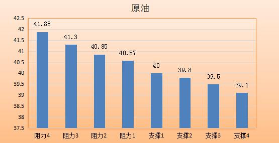 现货黄金：金价盘中上涨0.50%，冲高至三周新高1361.08美元/盎司，因美联储加息预期降温持续提振金价，美元下挫成为触发金价上涨的导火线。但上方面临1362-1365区间的强压，1374.31-1310.75跌势区间80.9%的回撤位在1363美元一线，投资者应警惕金价短线回调。