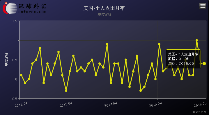 路透评,美国6月PCE物价指数年率上升0.9%，升幅与预期值和前值一致，核心PCE物价指数年率上升1.6%，升幅虽然仍低于美联储2.0%的目标，但仍与预期值和前值一致，表明美国通胀压力仍很稳健。