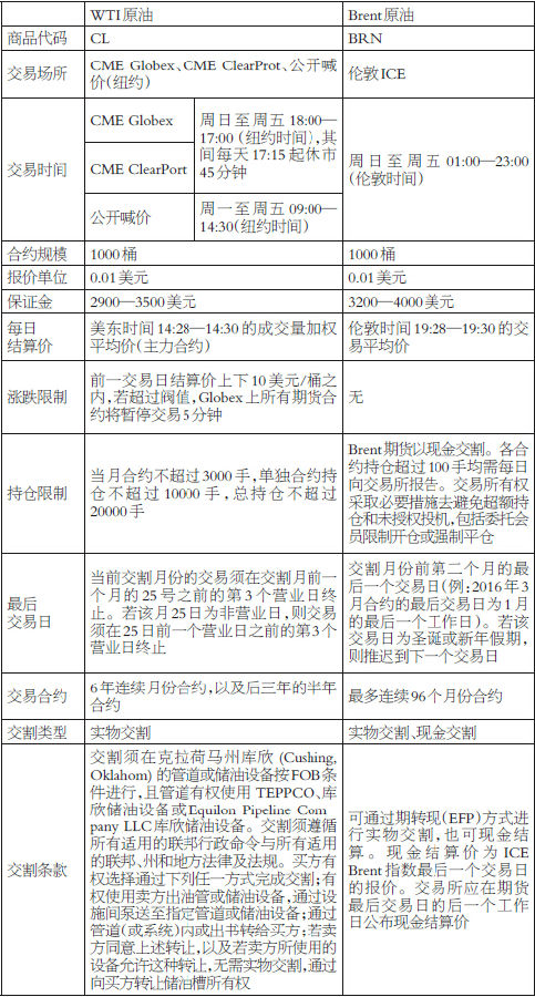 国际石油定价权的演变与博弈