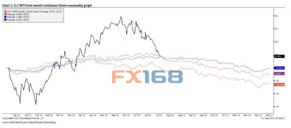 （图片来源：Zerohedge、FX168财经网）