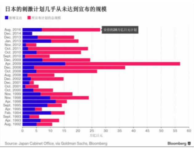 日本政府宣布了4.6万亿日元（450亿美元）的本财年追加开支，日本内阁府周二批准了这项支出计划。该计划是安倍上周演讲时透露的28万亿日元刺激方案的一部分，安倍表示，如今需要更多的投资来促进这个世界第三大经济体的增长。安倍称这些资金将用于为游船提供更好的港口设施，以及用来加速高速磁悬浮铁路的建设。整个刺激计划包括13.5万亿日元的财政举措，其中包含7.5万亿日元始于今年的新开支和6万亿日元的低成本贷款。