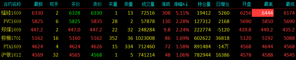 鸡蛋重挫PVC强势上扬 锰硅盘中触及涨停 