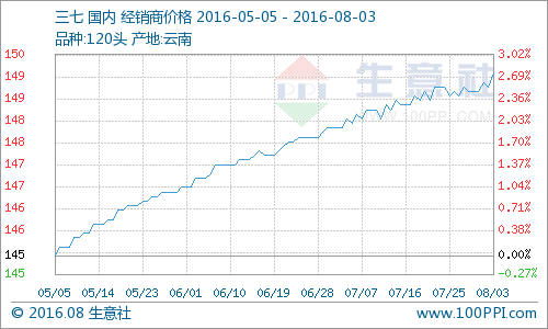 生意社数据统计显示，8月3日三七120头报价149.8元，较昨日下跌0.2%，三七120头产地报价150-160元(公斤价，下同);文山同康三七行三七120头报价150元，文山润华三七120头报价150-170元，目前三七行情整体行情走稳。