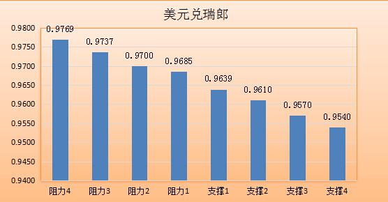 欧元兑美元：欧元在五周高位附近震荡，现报1.1205，隔夜公布的美国核心PCE物价指数疲软加重了美联储推迟加息的忧虑。欧元短期维持偏强震荡走势，日内若不能突破1.1230一线，可能会小幅向下调整。关注晚间的美国ADP以及7月ISM非制造业PMI，这增加了欧元走势的不确定性，若数据靓丽的话，恐施压欧元。