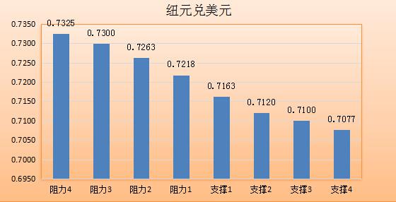 欧元兑美元：欧元在五周高位附近震荡，现报1.1205，隔夜公布的美国核心PCE物价指数疲软加重了美联储推迟加息的忧虑。欧元短期维持偏强震荡走势，日内若不能突破1.1230一线，可能会小幅向下调整。关注晚间的美国ADP以及7月ISM非制造业PMI，这增加了欧元走势的不确定性，若数据靓丽的话，恐施压欧元。