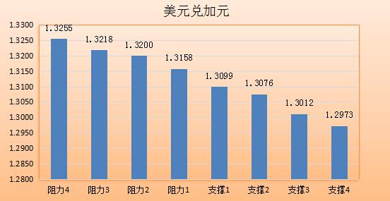 欧元兑美元：欧元在五周高位附近震荡，现报1.1205，隔夜公布的美国核心PCE物价指数疲软加重了美联储推迟加息的忧虑。欧元短期维持偏强震荡走势，日内若不能突破1.1230一线，可能会小幅向下调整。关注晚间的美国ADP以及7月ISM非制造业PMI，这增加了欧元走势的不确定性，若数据靓丽的话，恐施压欧元。