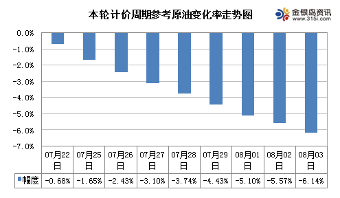 本轮计价周期以来，国际原油期价连连下滑，三地变化率持续负向拉宽。据金银岛测算，截至3日第九个工作日变化率-6.14%，参考油种均价41.94美元，因此依照目前定价机制下调窗口将如期开启，预计明日（8月4日24时）汽柴油应下调约190元/吨。