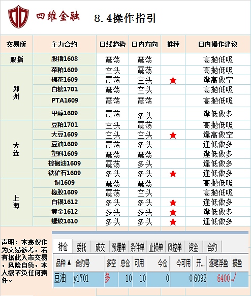 【黑色板块】今天都是高位震荡，螺纹钢和铁矿石今天基本上都是收平，15分钟走势都是在高位横着，从这两天的日K线来看，昨天是高位十字星，今天则都是阴线，这也预示着多头已经告一段落，短线可能出现高位休整，由于这里都已经是日线的高点附近，所以需要谨防高位的大幅回落的风险指导群317116272。焦炭的走势一直是近期黑色板块中走势最为健康的，短线回调可以继续逢低做多。焦煤则走势相对比较不明朗，观望为主。