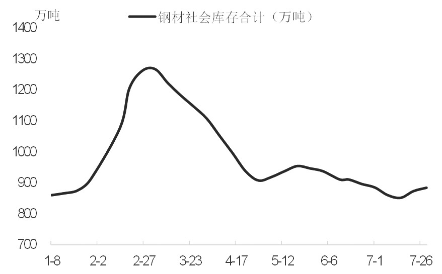 最近一周，上海螺纹钢期货重拾升势，主力1610合约价格一度逼近7月初2589元/吨高点。究其原因，一方面市场对金九银十的乐观预期仍在升温，另一方面环保部对全国钢铁行业开展专项执法检查，对供应产生较大影响。但我们注意到，目前下游成交不及预期，社会库存连续两周回升，8月供应将逐步恢复，市场的乐观预期存在被证伪的风险。