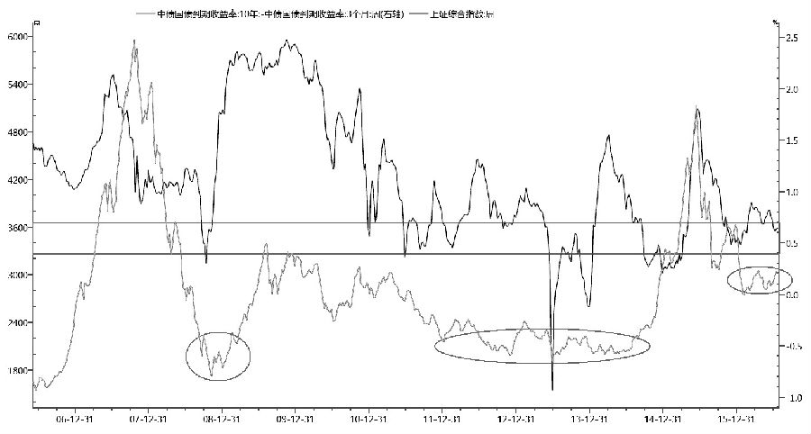 上证指数在经历近一周的调整之后，近两日企稳回升。在以上海为代表的国企改革股的带动下，上证指数连续第二日收红，在2950—2980点狭窄区间形成小平台整理形态。短期5日均线得以修复，但市场人气依旧未能有效恢复，成交量几乎处于年内以来新低水平。那么在目前经济下行压力增加，央行货币政策意图转向和市场风险偏好不高的大环境下，上证指数真的还有很大的下行空间吗？笔者并不这么认为。