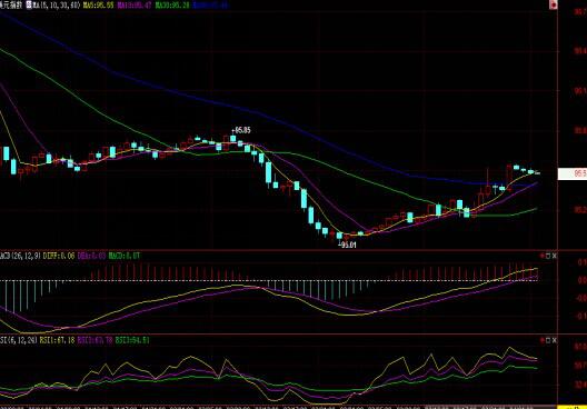 北京时间5:22 美元指数报95.54/56。