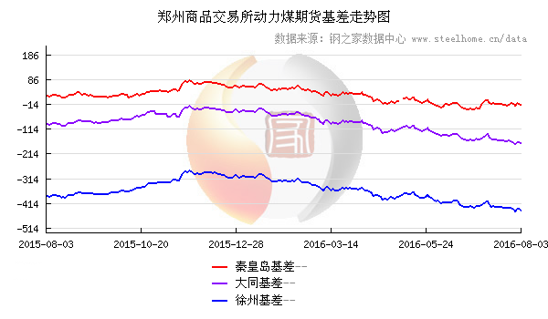 8月3日郑商所动力煤基差变动情况