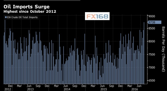 (图片来源：EIA、FX168财经网)