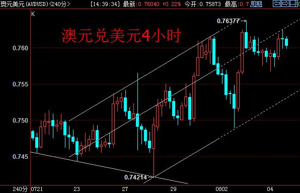 澳元兑美元0.76大关显示出较为强劲的支撑。1小时图上看，汇价回调下测该关口显示支撑有效。4小时图上，上行回归通道中轨还是存在一定压力，汇价未能市场加速上扬。