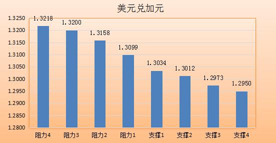 欧元兑美元：欧元震荡整理于1.1140一线，周三因ADP数据靓丽大跌，短线上可能会在1.11关口上方企稳。关注时段内英国央行利率决议，若央行刺激力度大于市场预期的话，英镑暴跌将拖累欧元走势。而稍晚将公布的初请以及美国工厂订单数据或为欧元带动较小波动，但不会成为影响欧元走势的关键力量。