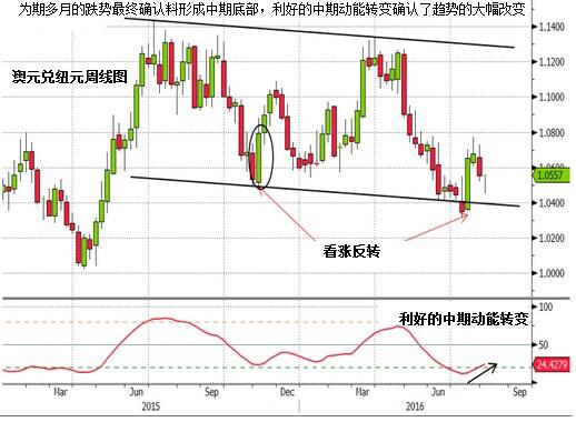 该行指出，中期动能已转为利好，确认了汇价的劲涨。过去两周随着汇价持续向下调整，短期动能已转为利空。倾向于等待短期动能转为利好，从而确认下一轮涨势。