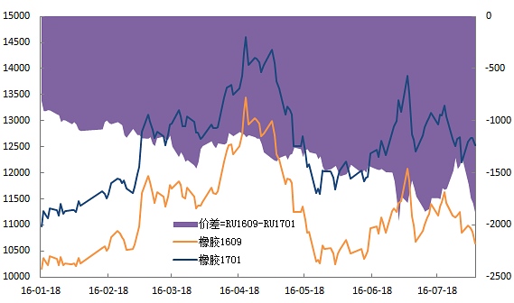 数据来源：WIND、国投安信期货