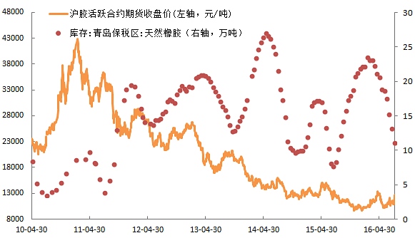 数据来源：WIND、国投安信期货