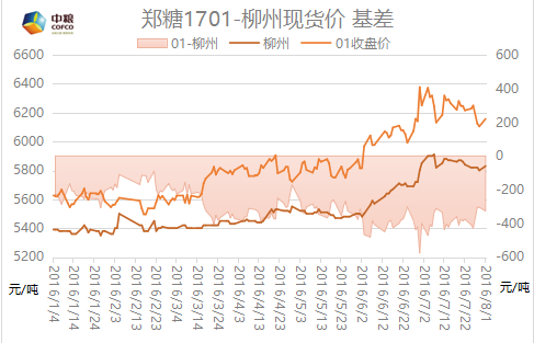 白糖牛市根基未变短期面临压力