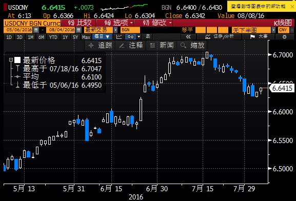 交易员还指出，尽管中间价机制已被市场接受，但中间价的上下跳动在一定程度上影响了客盘的情绪；市场关注即将召开的英国央行议息会议和周五(8月5日)的美国非农就业数据，短期人民币持稳概率较大，而中期料仍承压。