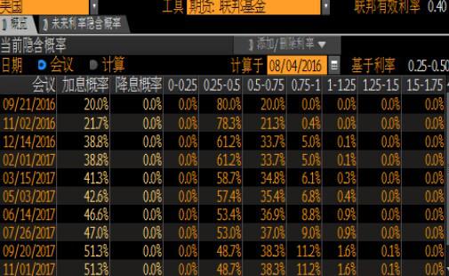 具体市场上，美元指数震荡小幅攀升，英国央行宽松措施重挫英镑支撑美元；欧元兑美元震荡小幅回落，市场猜测英国央行宽松政策会带动欧洲央行放宽行动；金价转跌为升，受英国央行宽松措施提振；油价上涨3%，空头回补继续支撑油价上涨。