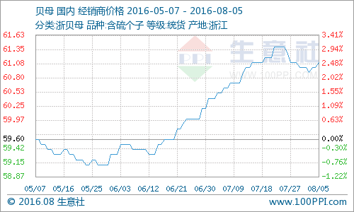 生意社数据统计显示，8月1日浙贝母统货报价61.0元(公斤价，下同)，8月5日报价61.1元，本周浙贝母行情走稳，价格整体变化不大，整体涨幅0.16%。本周浙贝母整体行情走稳为主。