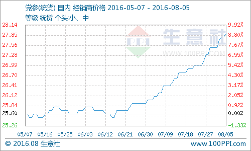 生意社数据统计显示，8月1日党参中、小统货报价27.5元(公斤价，下同)，8月5日党参中、小统货报价27.9元，本周整体涨幅1.45%，价格整体上调2-3元，本周党参整体行情微涨。