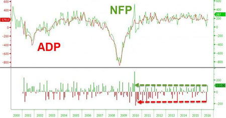 此外，7月Markit PMI就业分项创1月新高，暗示7月非农或表现强劲。