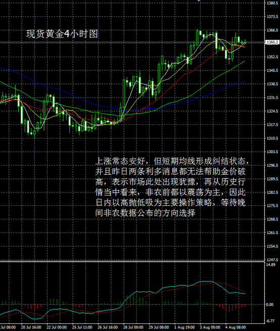 从现货黄金日线图看，金价昨日探底回升，录得一根带下影线的阳线，均线呈多头排列，上涨形态保存良好，金价维持在上升趋势线上向上运行，表示金价走势现阶段仍在多方掌控当中，后市依然看涨。