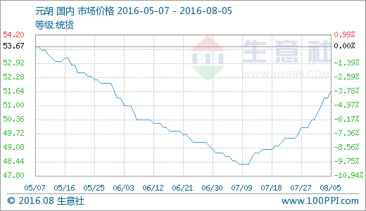 生意社数据统计显示，8月1日元胡统货报价50.67元(公斤价，下同),7月22日报价51.67元，近一周时间，元胡整体行情走好，价格整体上调2-3元左右，整体涨幅1.97%。本周元胡整体行情微涨。