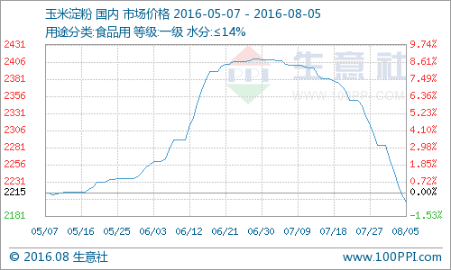 (图片来源：生意社商品分析系统)