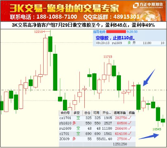 技术分析