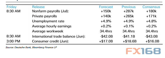 (美国7月非农、贸易帐和消费信贷预测图 来源德意志银行，FX168财经网)