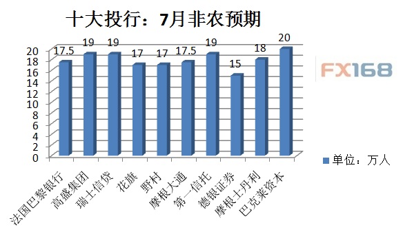 “大家都在等非农就业数据--等了整整一周，”德国商业银行汇市分析师Esther Reichelt说。“该(非农就业)数据尤为受关注，因为上周的GDP数据表现疲弱，令很多人大失所望，并导致利率预期重调。现在所有人都在等待，希望找到美国经济是否真的如此疲弱的一些迹象，或者第三季是否有望改善。”