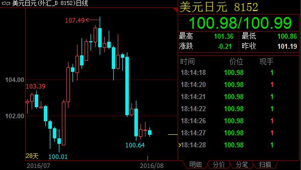 上方若能征服102.05/85一带，多头将先后挑战20日均线104.15和55日均线105.33，一目云图阻力区则位于104.08/105.45一带。